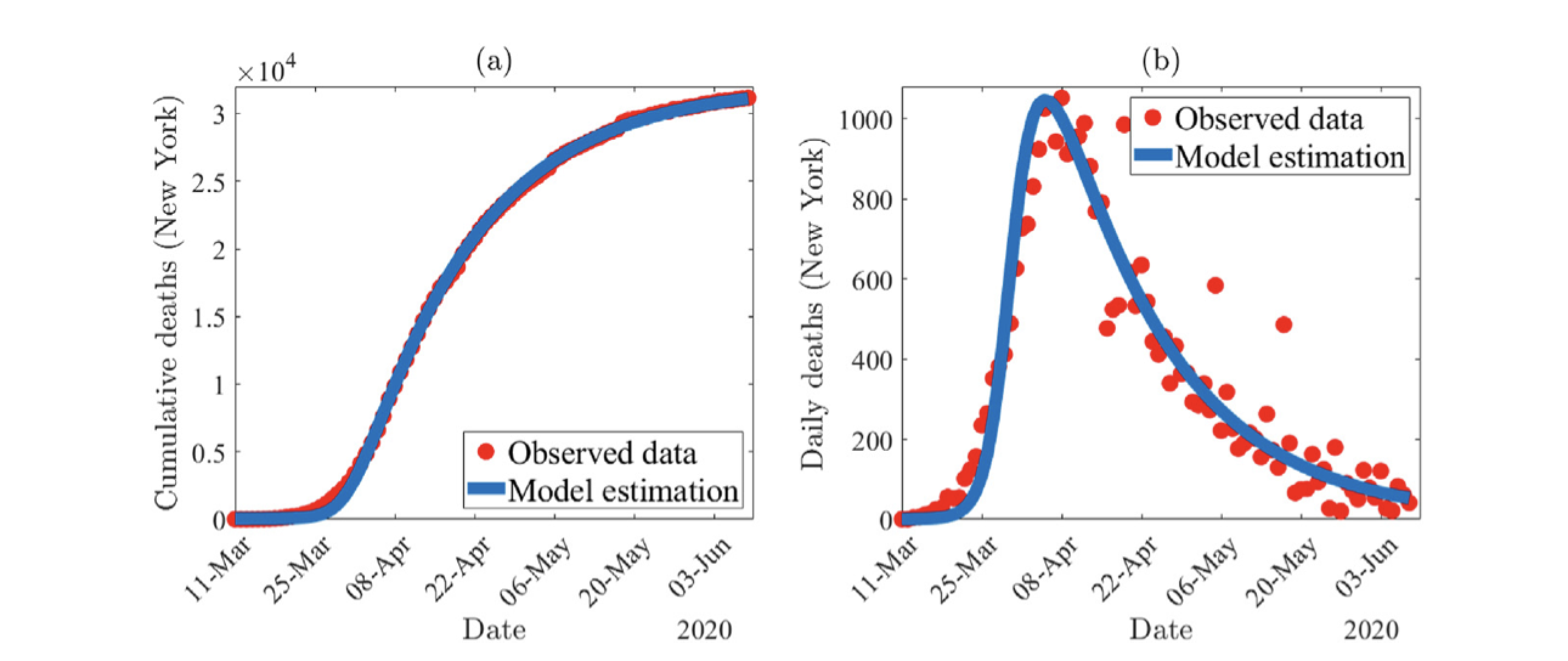 COVID-19 model trajectories under different testing and isolation strategies